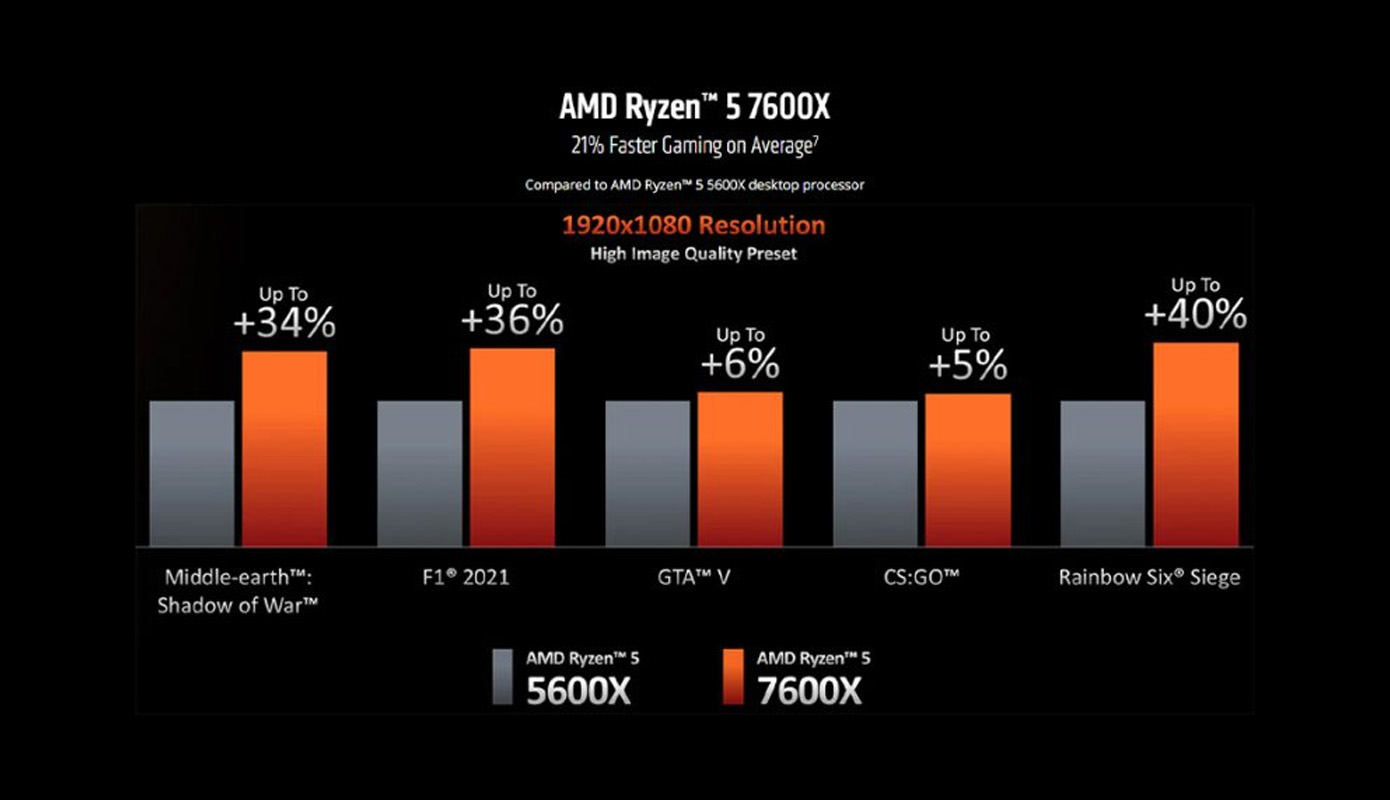 AMD_Ryzen_5_7600x_preformanse
