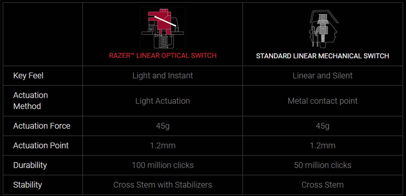 Razer Huntsman Elite Opto-Gaming Red Linear Optical Switch Cena