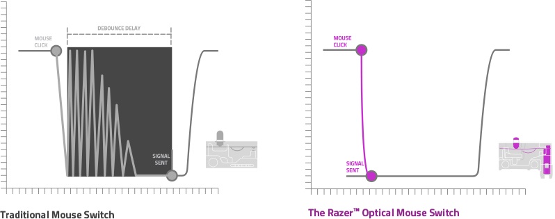 Switch RAZER Optical komparacija